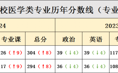 重磅！24考研國(guó)家線(xiàn)出爐！臨床醫(yī)學(xué)A區(qū)304分(fēn)、B區(qū)294分(fēn)！